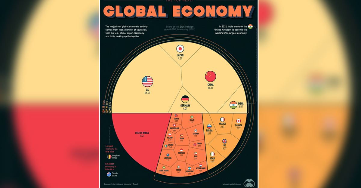 বিশ্বের ৩৫তম বড় অর্থনীতি বাংলাদেশ