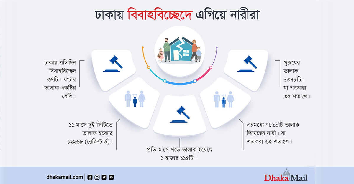 বিবাহবিচ্ছেদে এগিয়ে নারীরা