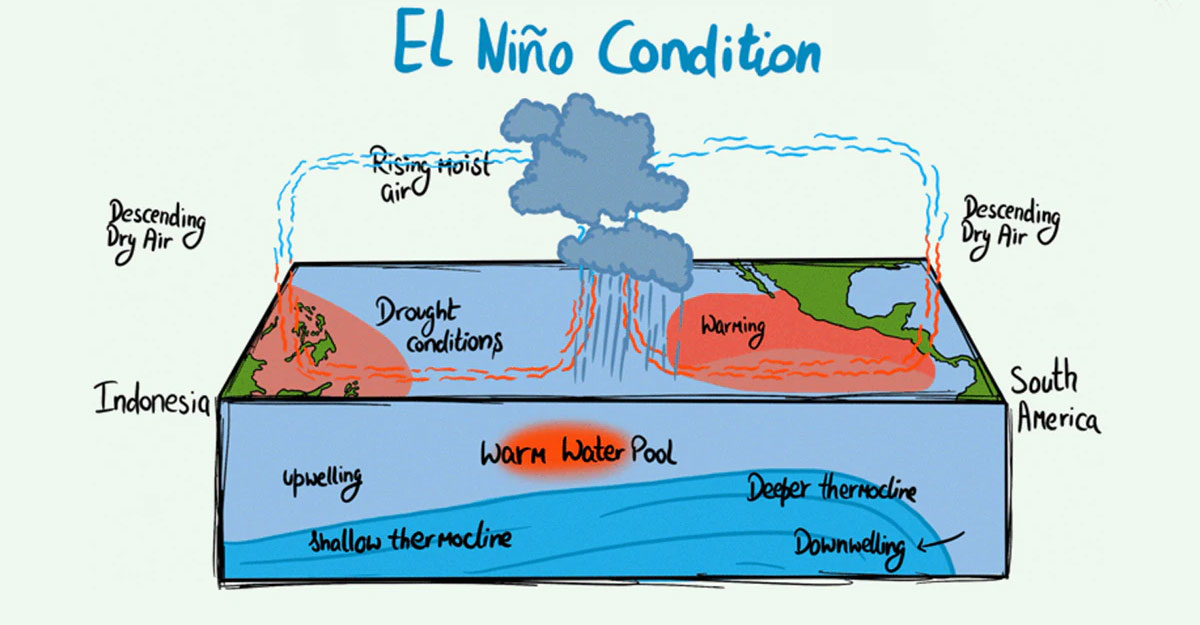 el nino
