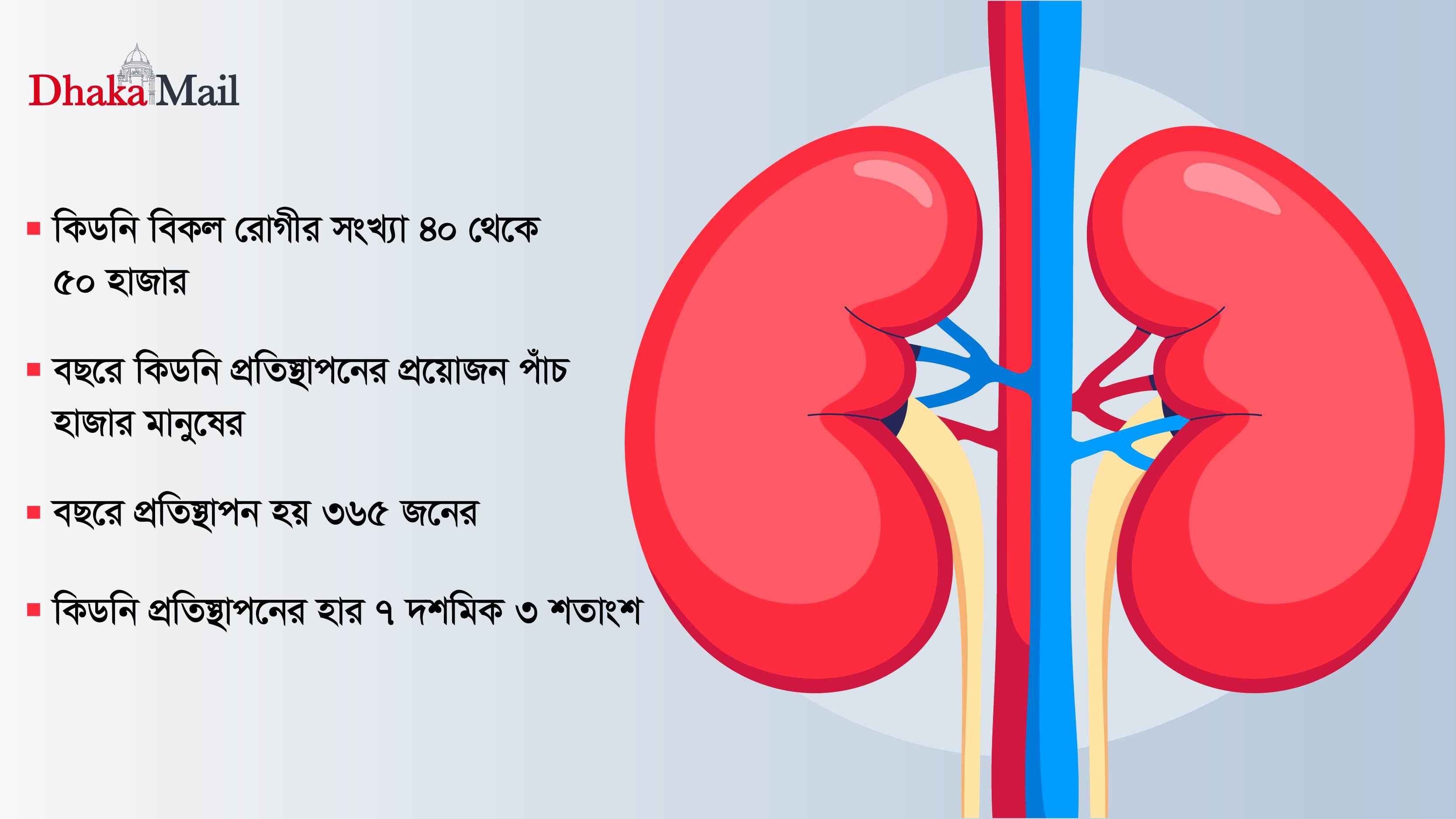 কিডনি চিকিৎসার সামর্থ্য নেই ৯০ শতাংশ রোগীর