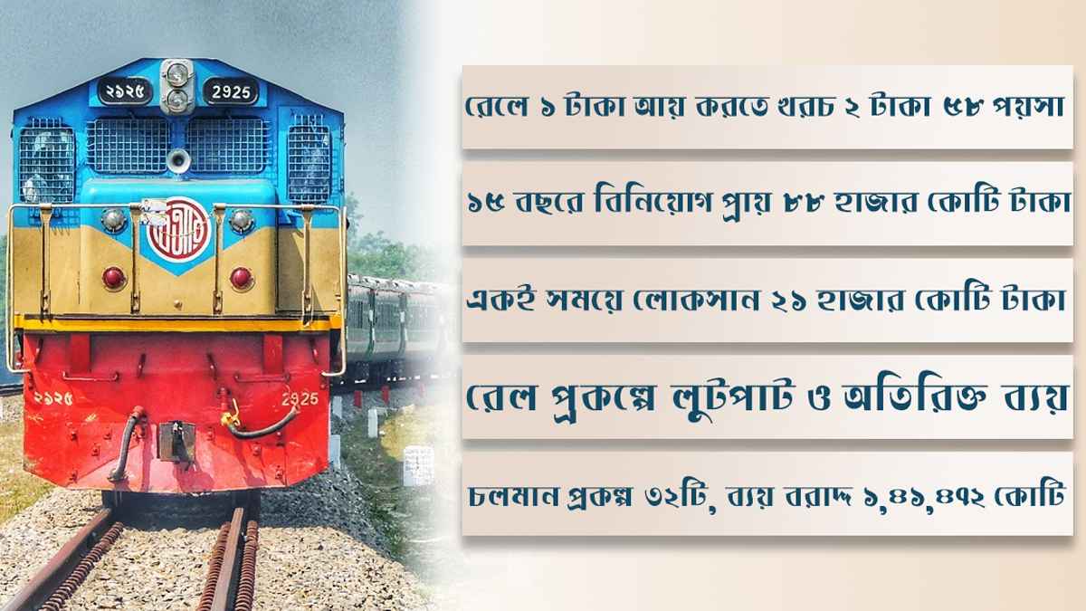 বছরে গড়ে লোকসান দেড় হাজার কোটি টাকা, রেলে আয়ের চেয়ে ব্যয় বেশি আড়াই গুণ