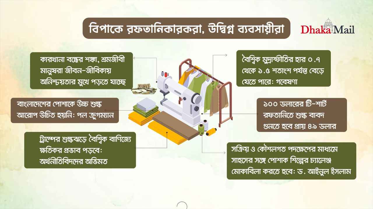 বিপাকে রফতানিকারকরা, উদ্বিগ্ন ব্যবসায়ীরা