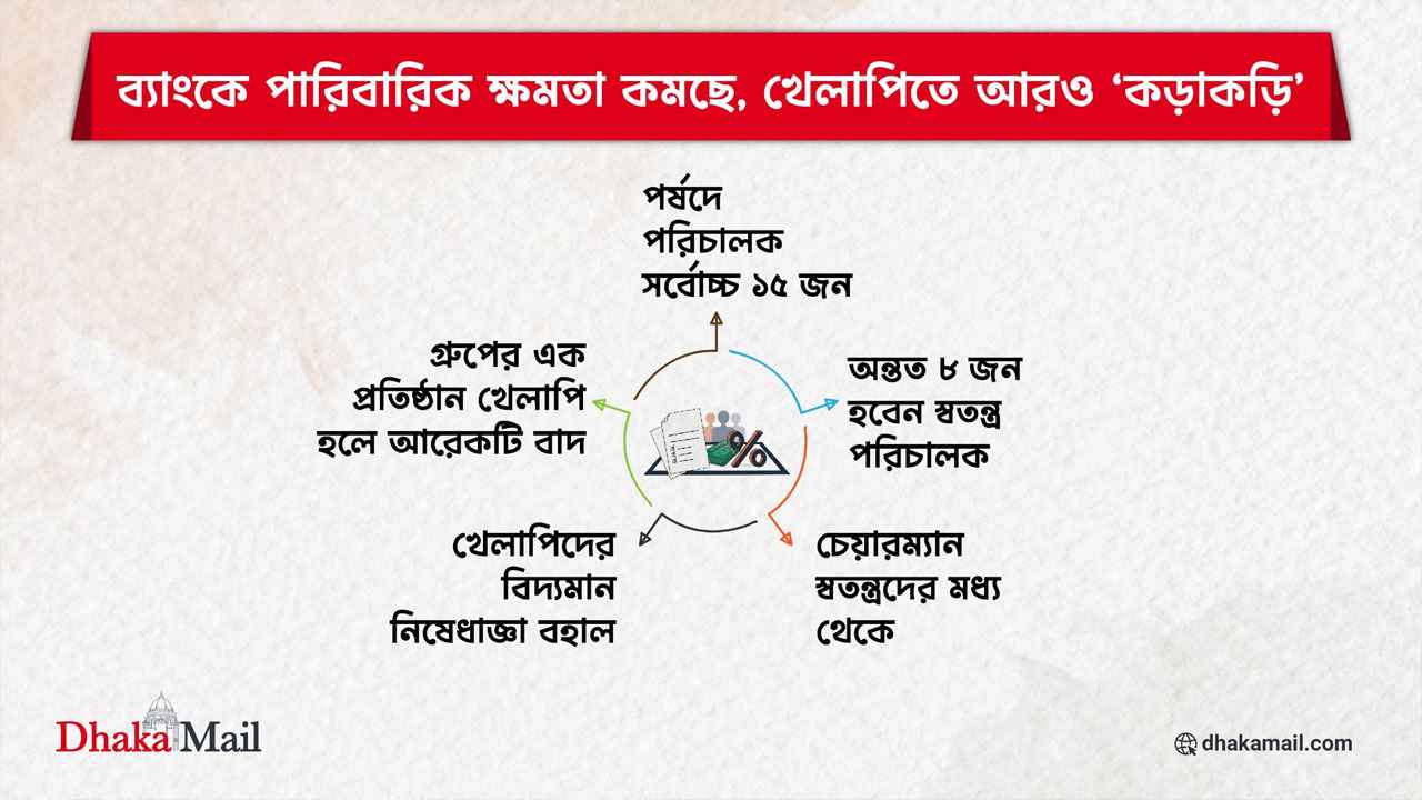 ব্যাংকে পারিবারিক ক্ষমতা কমছে, খেলাপিতে আরও ‘কড়াকড়ি’