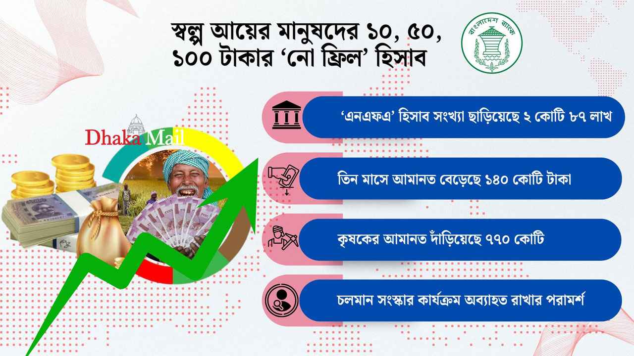 প্রান্তিক জনগোষ্ঠীর সঞ্চয়ে শক্তি বাড়ছে ব্যাংক খাতে