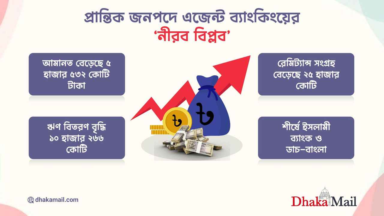 প্রান্তিক জনপদে এজেন্ট ব্যাংকিংয়ের ‘নীরব বিপ্লব’