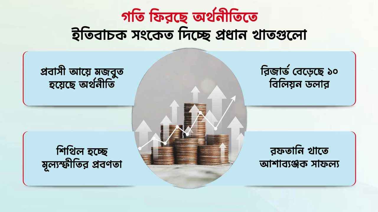 গতি ফিরছে অর্থনীতিতে, ইতিবাচক সংকেত দিচ্ছে প্রধান খাতগুলো