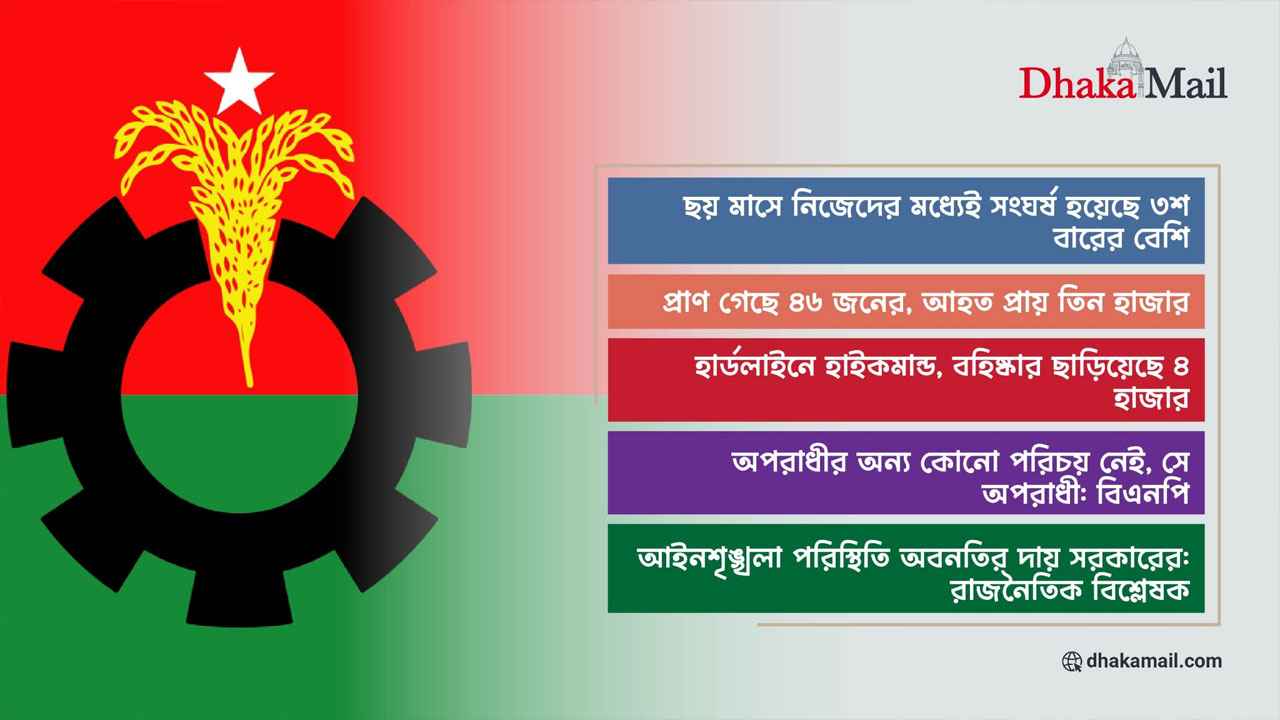 সংঘাতে রক্তাক্ত বিএনপির তৃণমূল