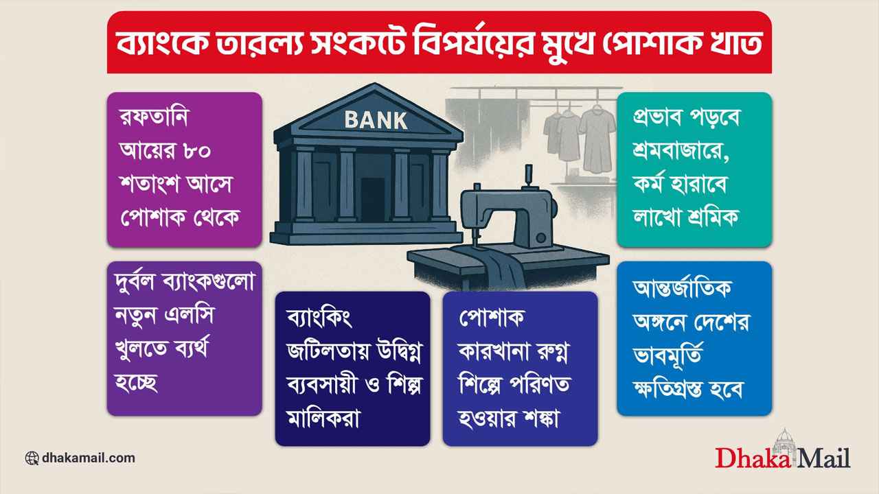 ব্যাংকে তারল্য সংকটে বিপর্যয়ের মুখে পোশাক খাত