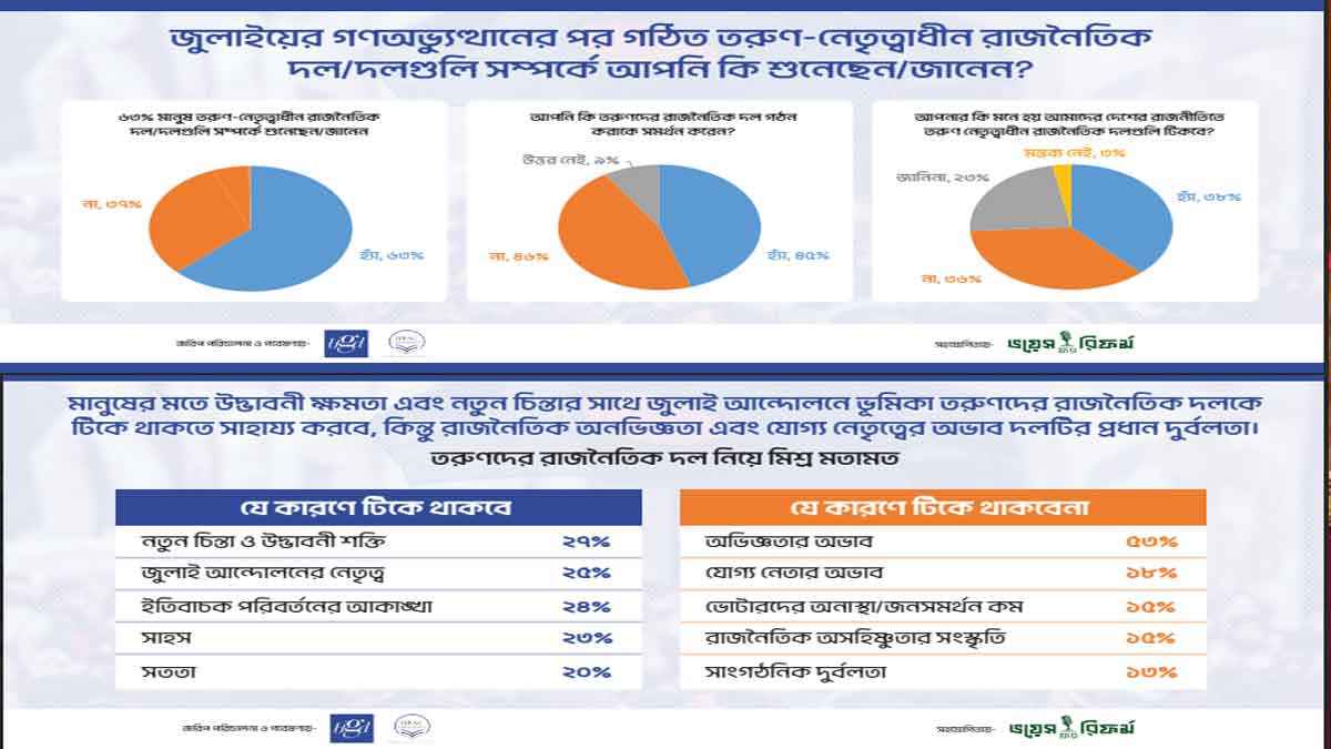 এনসিপি’র নামই শোনেননি ৩৭ শতাংশ মানুষ