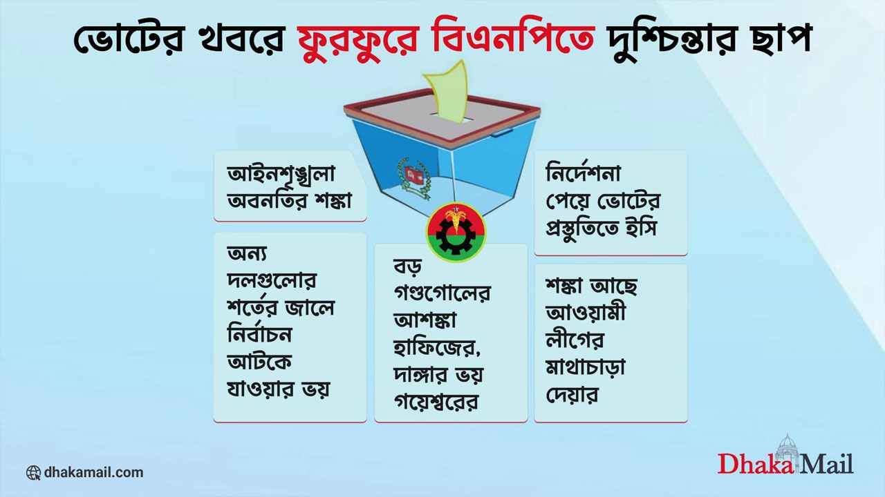 ভোটের খবরে ফুরফুরে বিএনপিতে দুশ্চিন্তার ছাপ