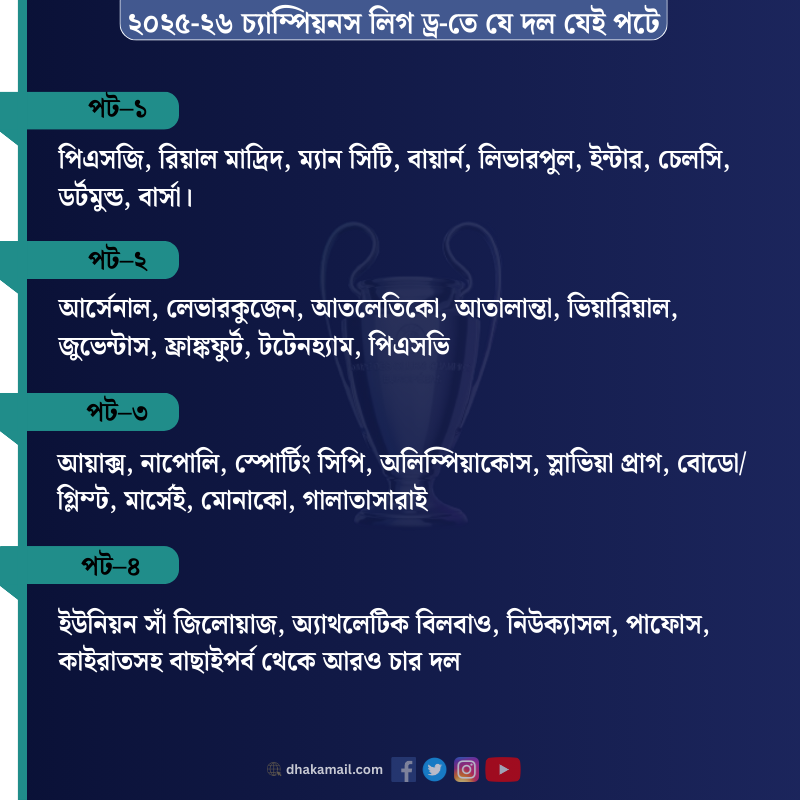 ২০২৫-২৬_চ্যাম্পিয়নস_লিগে_খেলবে_যে_৩৬_দল ২০২৫-২৬_চ্যাম্পিয়নস_লিগে_খেলবে_যে_৩৬_দল