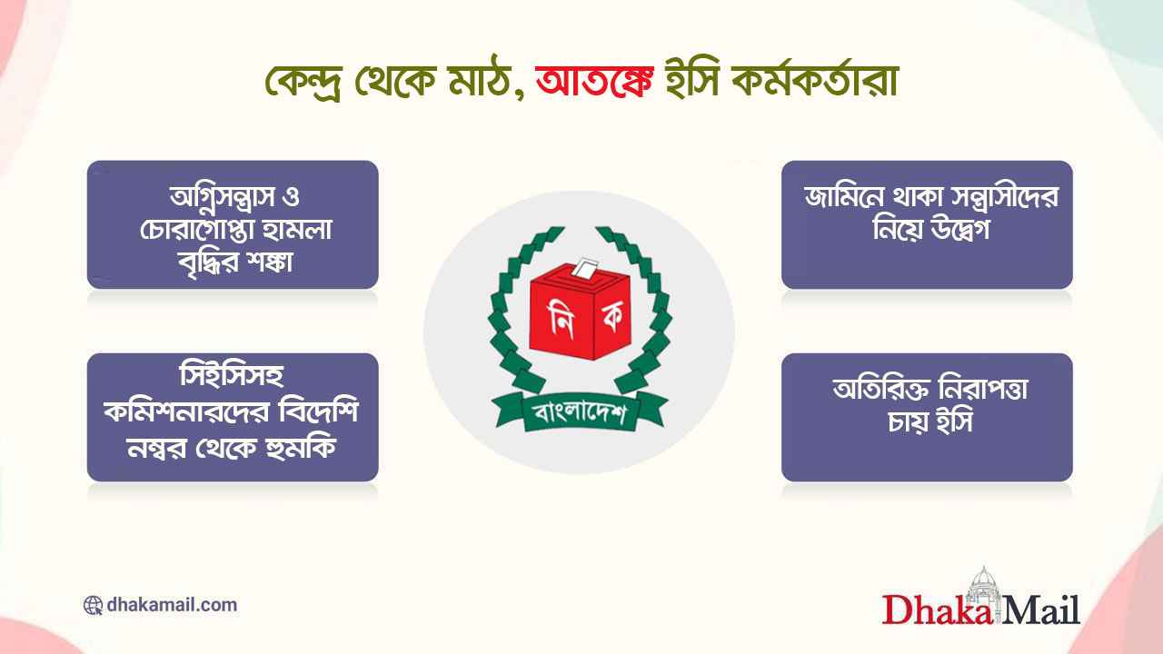 কেন্দ্র থেকে মাঠ, আতঙ্কে ইসি কর্মকর্তারা