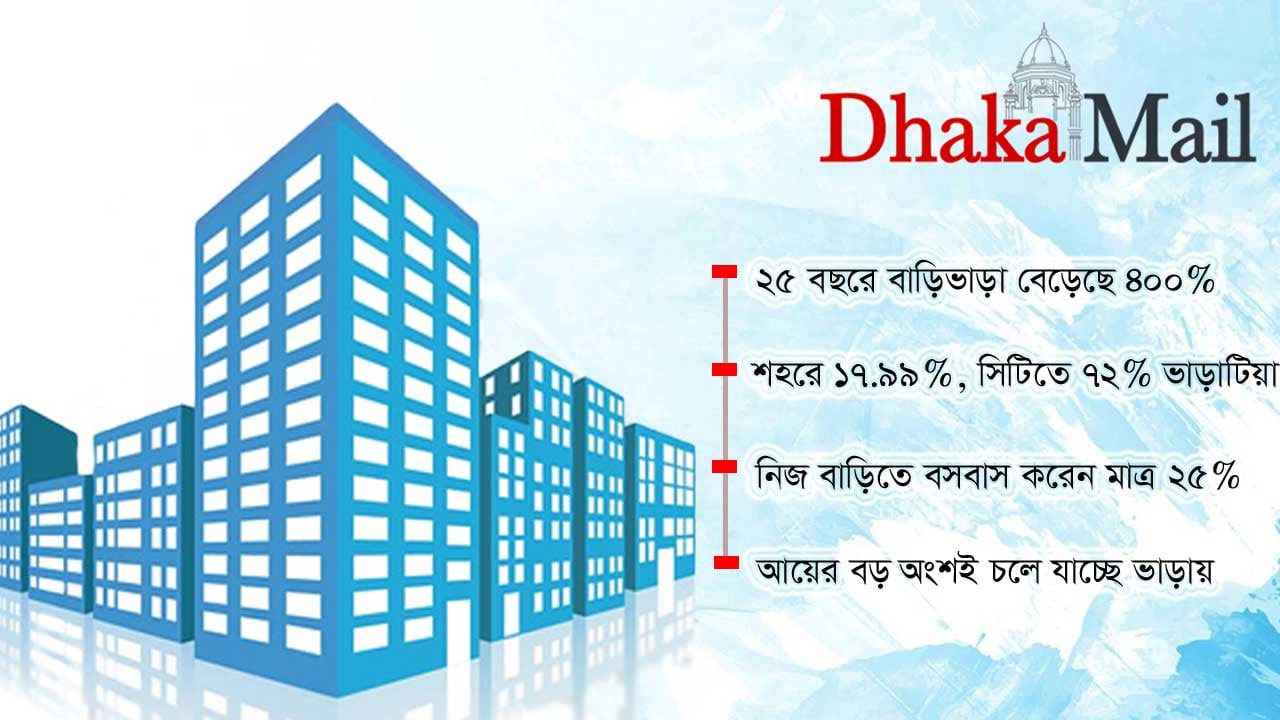 আয়ের সিংহভাগ ‘গিলে নিচ্ছে’ বাড়িভাড়া