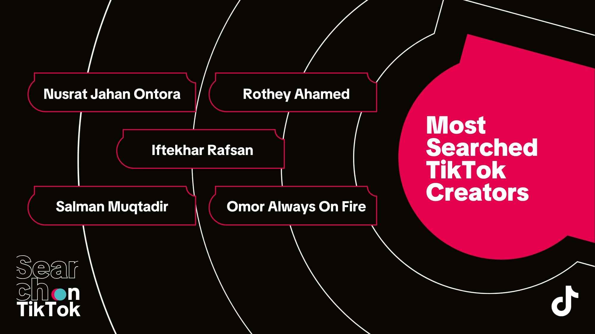 ২০২৫ সালে যেসব টিকটকারদের ভিডিও বেশি দেখেছে বাংলাদেশিরা
