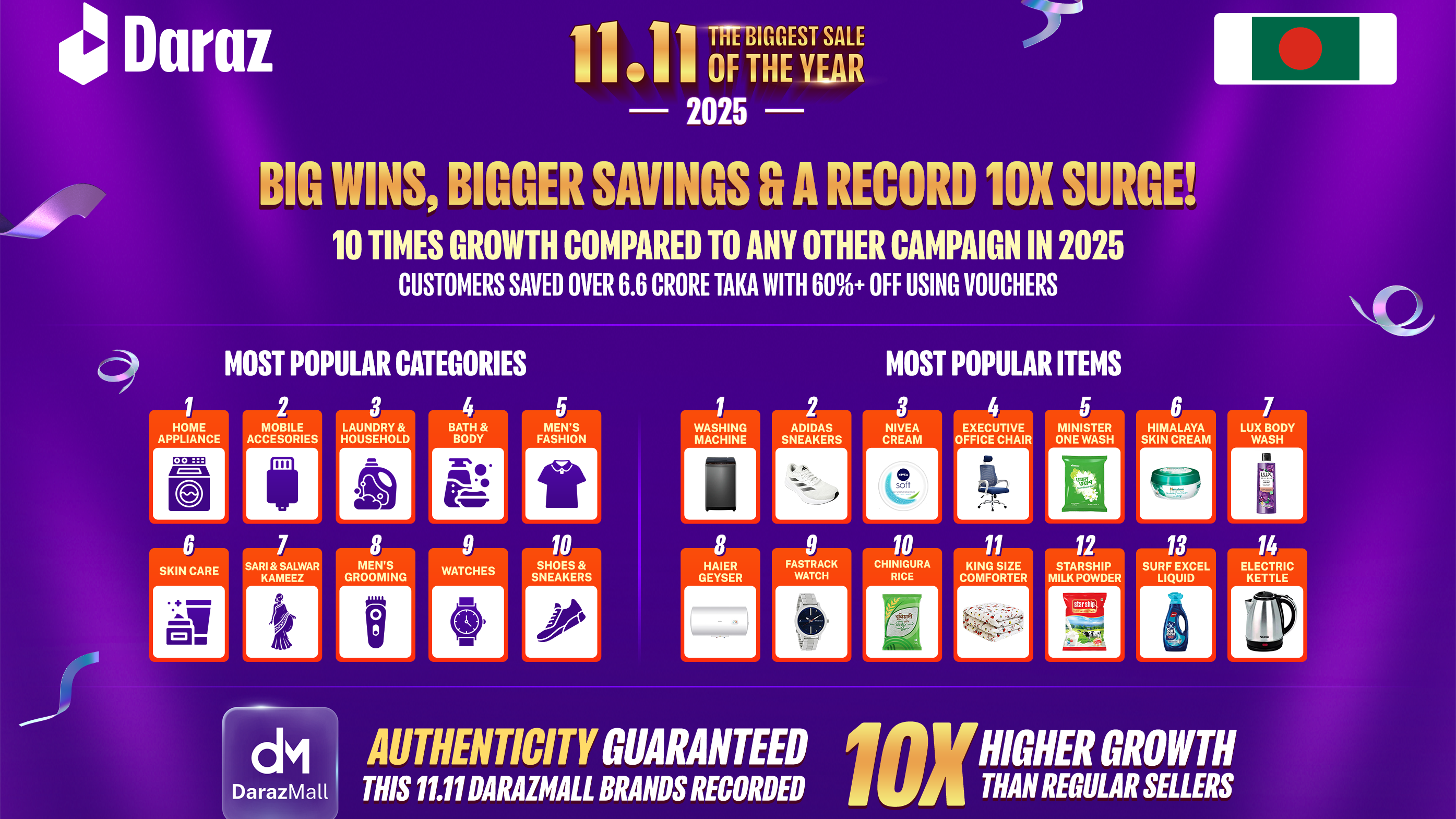 দারাজ ১১.১১ ক্যাম্পেইনে ১০ গুণ প্রবৃদ্ধি: ক্রেতাদের ৬.৬ কোটির সাশ্রয়