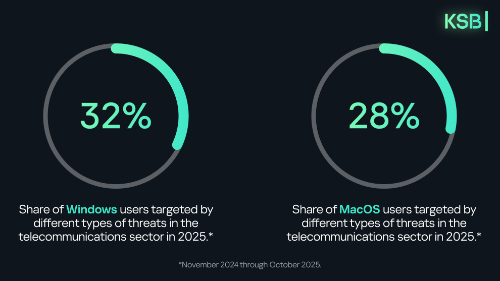 টেলিকম খাতে পুরোনো সাইবার হুমকির সঙ্গে যুক্ত হচ্ছে নতুন ঝুুঁকি