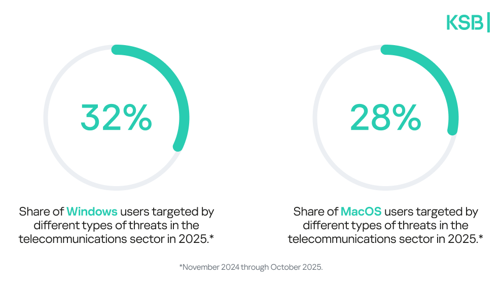 Users_targeted_by_different_types_of_threats_in_the_telecommunications_sector_WHITE