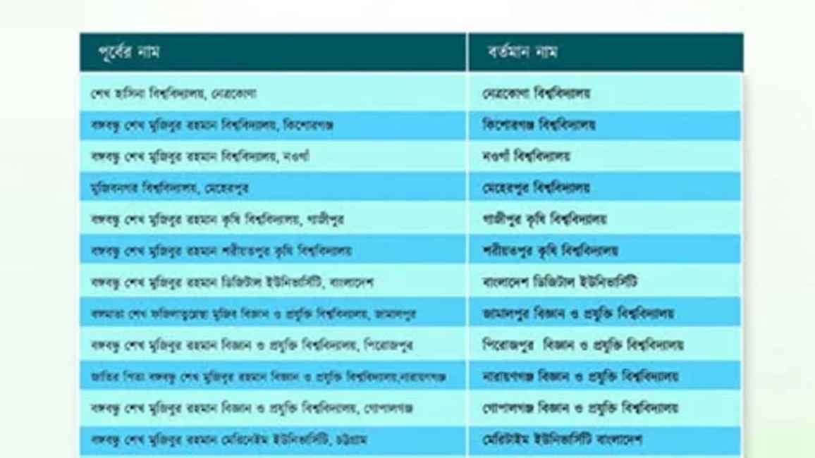 পরিবর্তন হলো শেখ পরিবারের নামে থাকা ১৩ বিশ্ববিদ্যালয়ের নাম