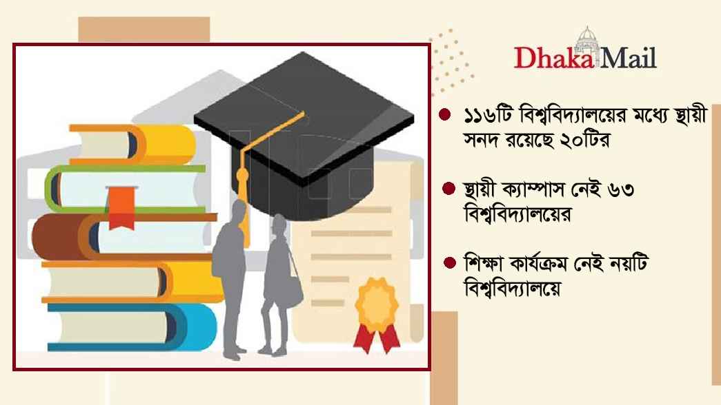 স্থায়ী সনদ নেই ৯৬ বিশ্ববিদ্যালয়ের, কী ব্যবস্থা নেবে ইউজিসি