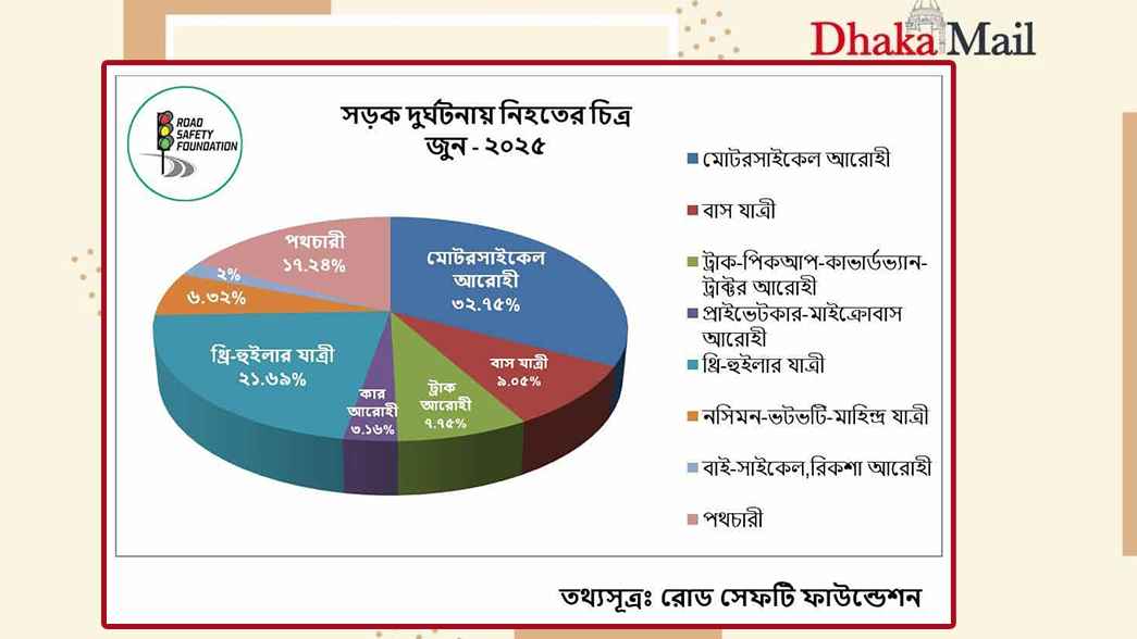 জুন মাসে সড়কে প্রতিদিন প্রাণ গেছে ২৩ জনের, ক্ষতি ২৪৬৩ কোটি টাকা