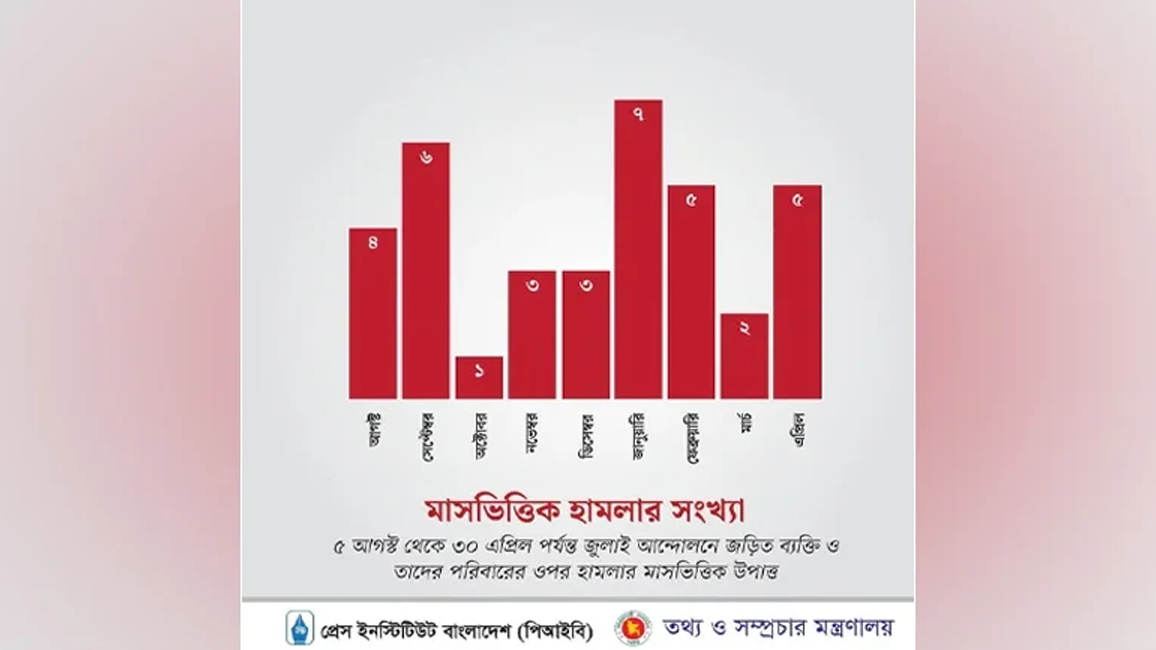 ৯ মাসে গণঅভ্যুত্থানে জড়িত ব্যক্তি ও তাদের পরিবারের ওপর ৩৬ হামলা