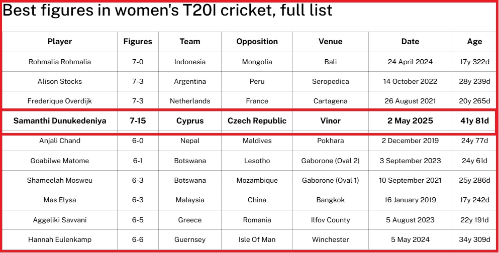 samanthi_41_years_took_7_wicket_record samanthi_41_years_took_7_wicket_record