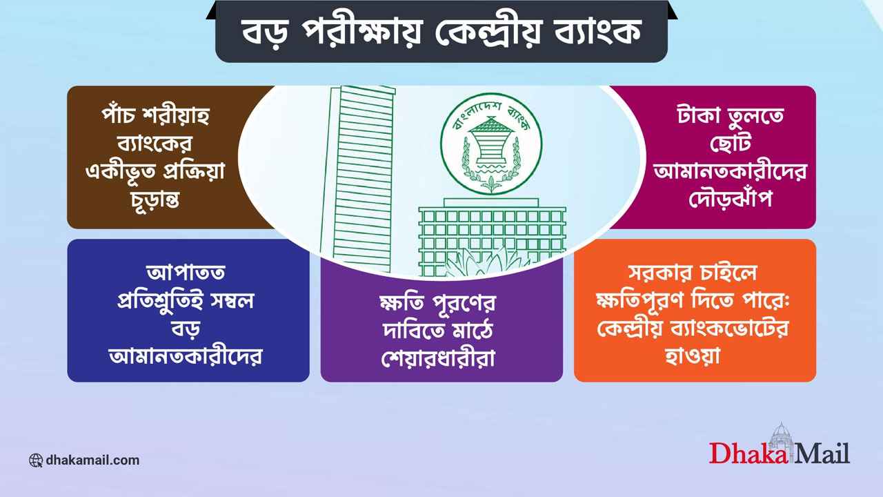 বড় পরীক্ষায় কেন্দ্রীয় ব্যাংক