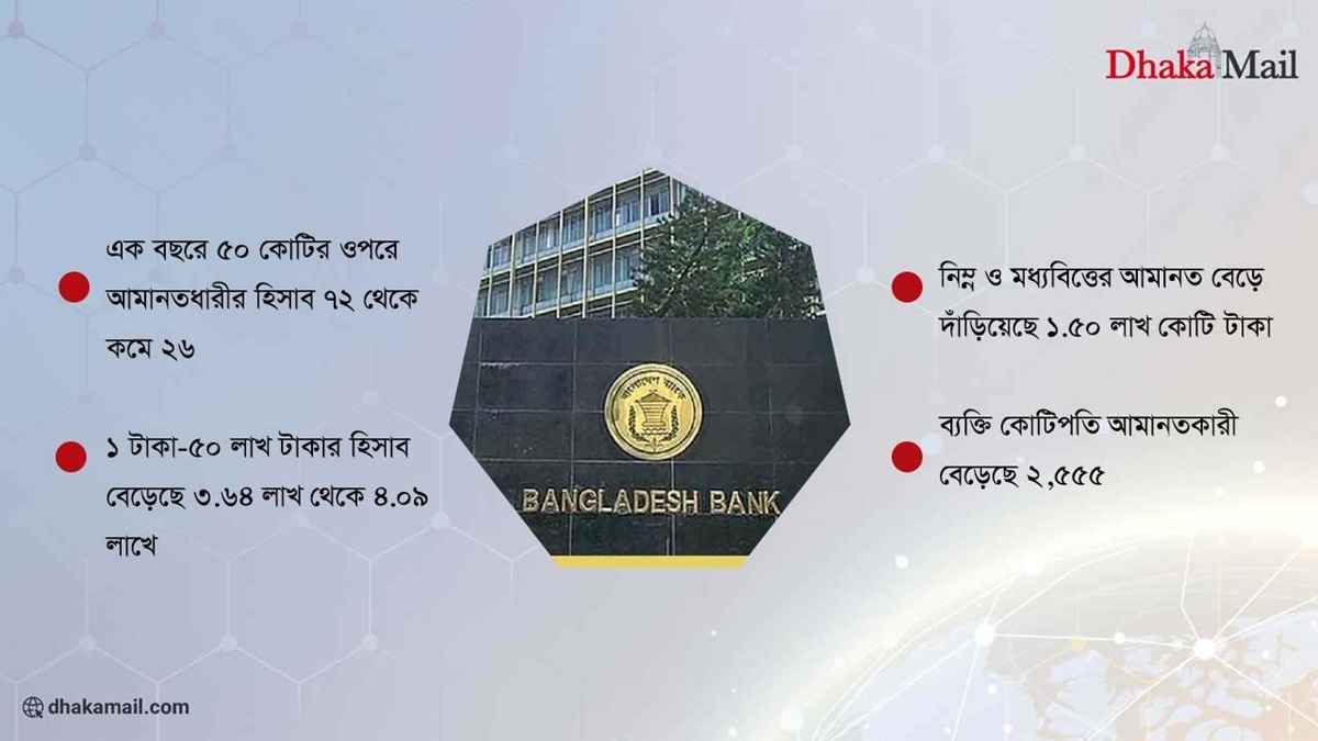 ব্যাংক খাতে ভিন্নমুখী প্রবাহ: কমছে বড় হিসাব, বাড়ছে ছোট আমানত