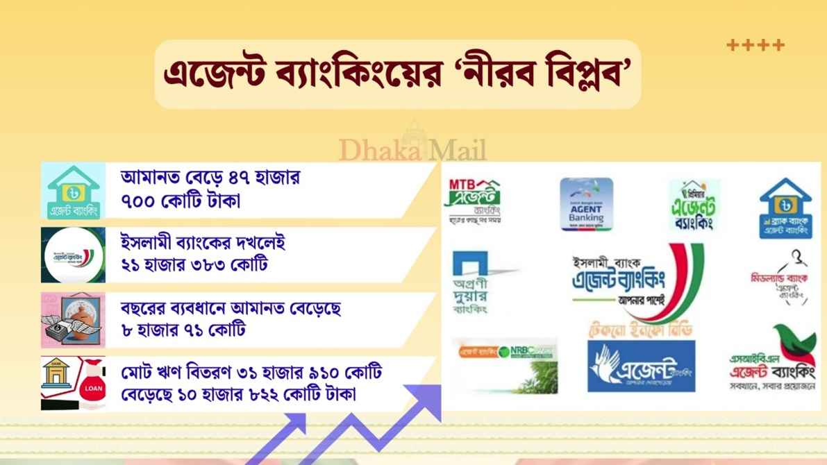 আমানত সংগ্রহে শীর্ষে ইসলামী ব্যাংক, ঋণ বিতরণে ব্র্যাক