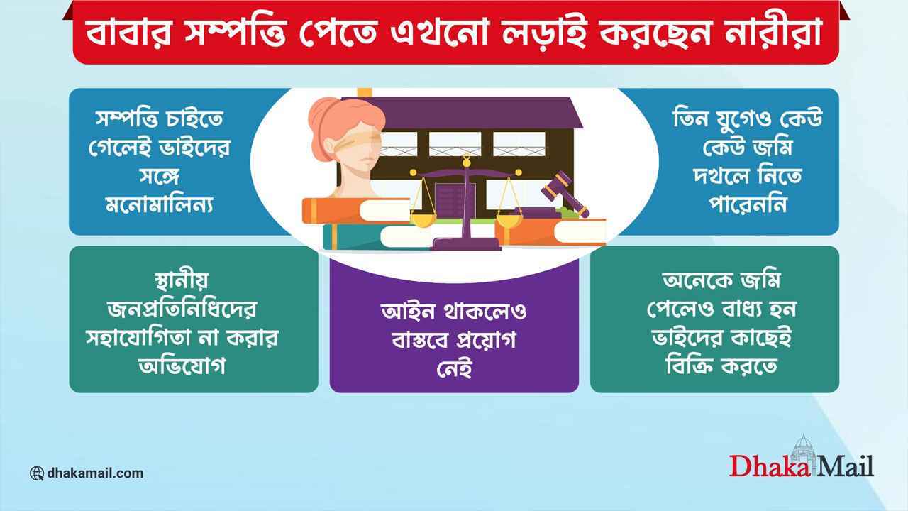 বাবার সম্পত্তি পেতে এখনো লড়াই করছেন নারীরা