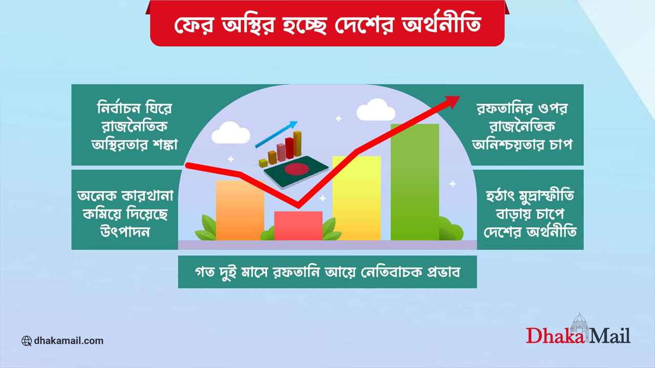 ফের অস্থির হচ্ছে দেশের অর্থনীতি