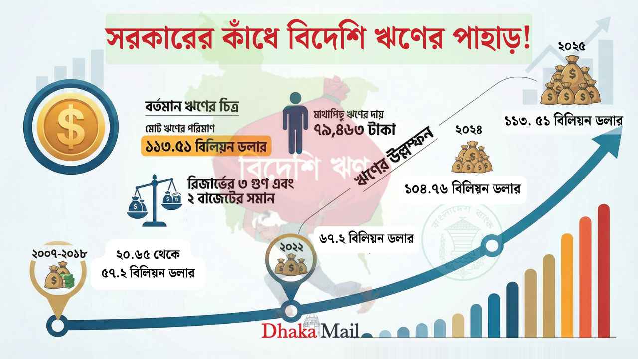 রিজার্ভের তিন গুণেরও বেশি বিদেশি ঋণ!