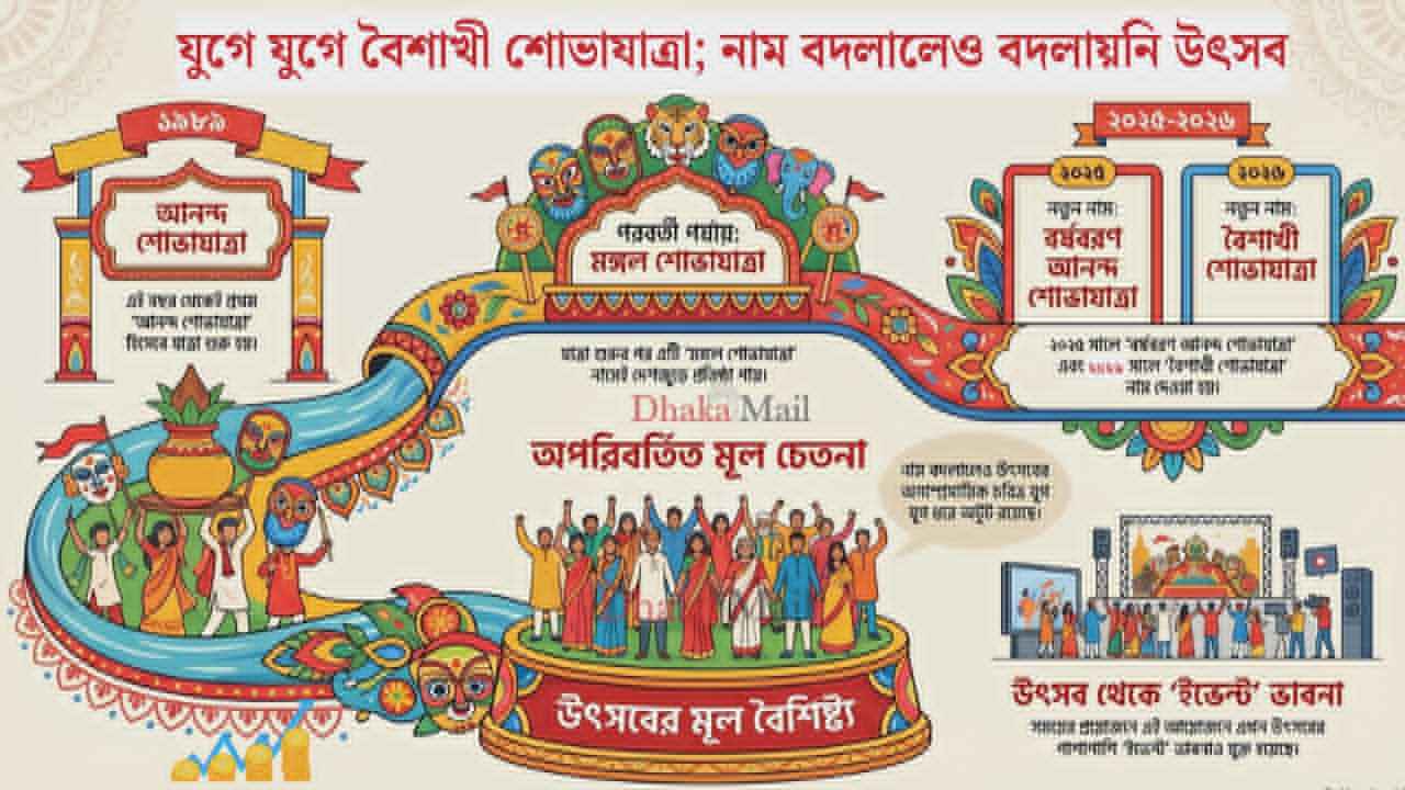 যেভাবে এলো বৈশাখী শোভাযাত্রা