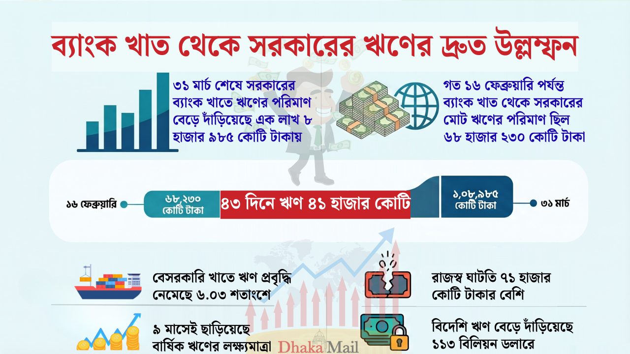৪৩ দিনে ৪১ হাজার কোটি টাকা ঋণ নিয়েছে সরকার