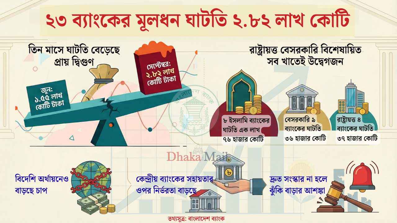 উদ্বেগজনক মূলধন ঘাটতি, ব্যাংক খাতে ‘অশনি সংকেত’!