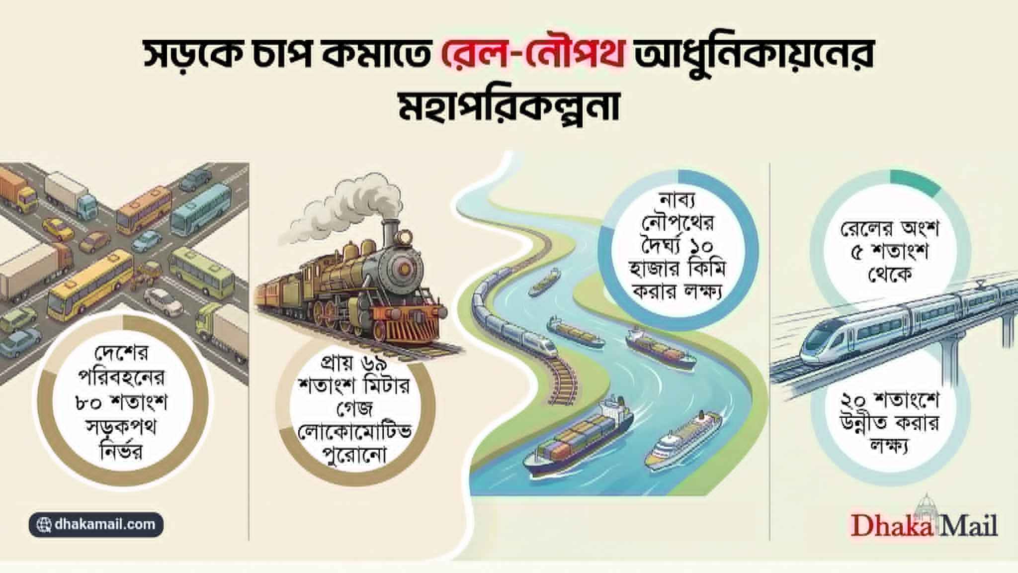 সড়কে চাপ কমাতে রেল-নৌপথ আধুনিকায়নের মহাপরিকল্পনা