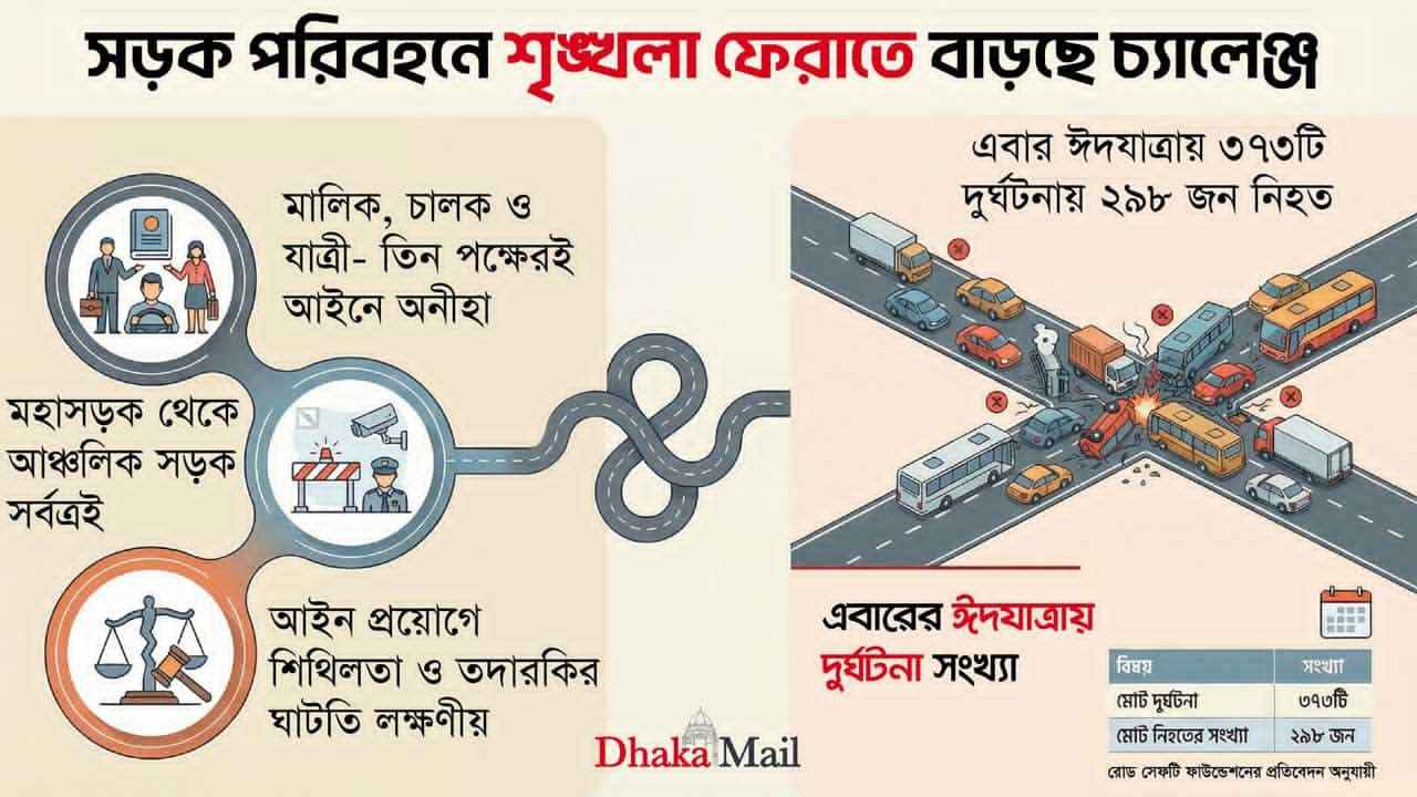 সড়ক পরিবহনে শৃঙ্খলা ফেরাতে বাড়ছে চ্যালেঞ্জ