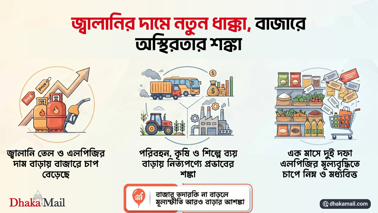 জ্বালানির দামে নতুন ধাক্কা, বাজারে অস্থিরতার শঙ্কা 