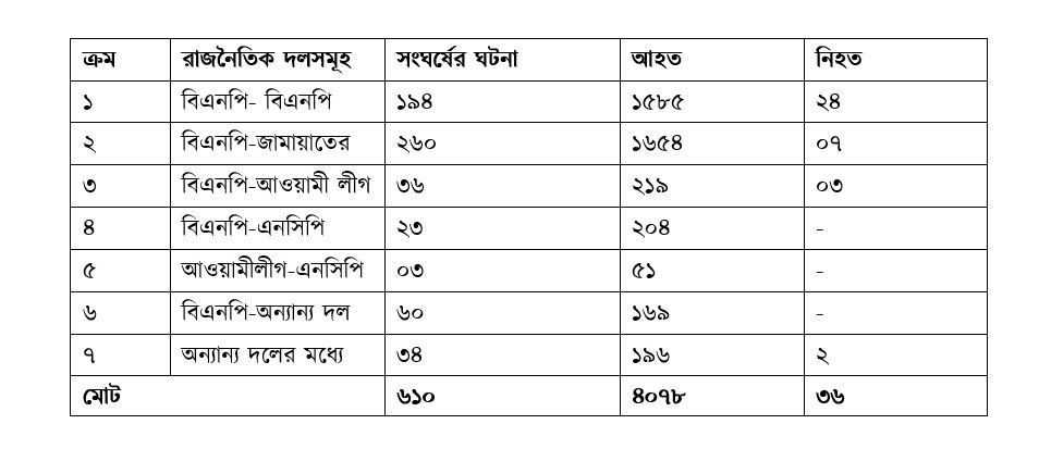 political_clash_in_bd_jan_to_mar_26