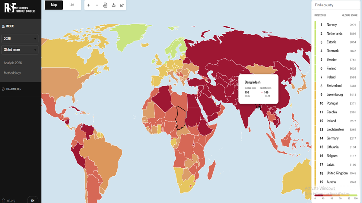 গণমাধ্যমের স্বাধীনতা সূচকে ৩ ধাপ পেছাল বাংলাদেশ