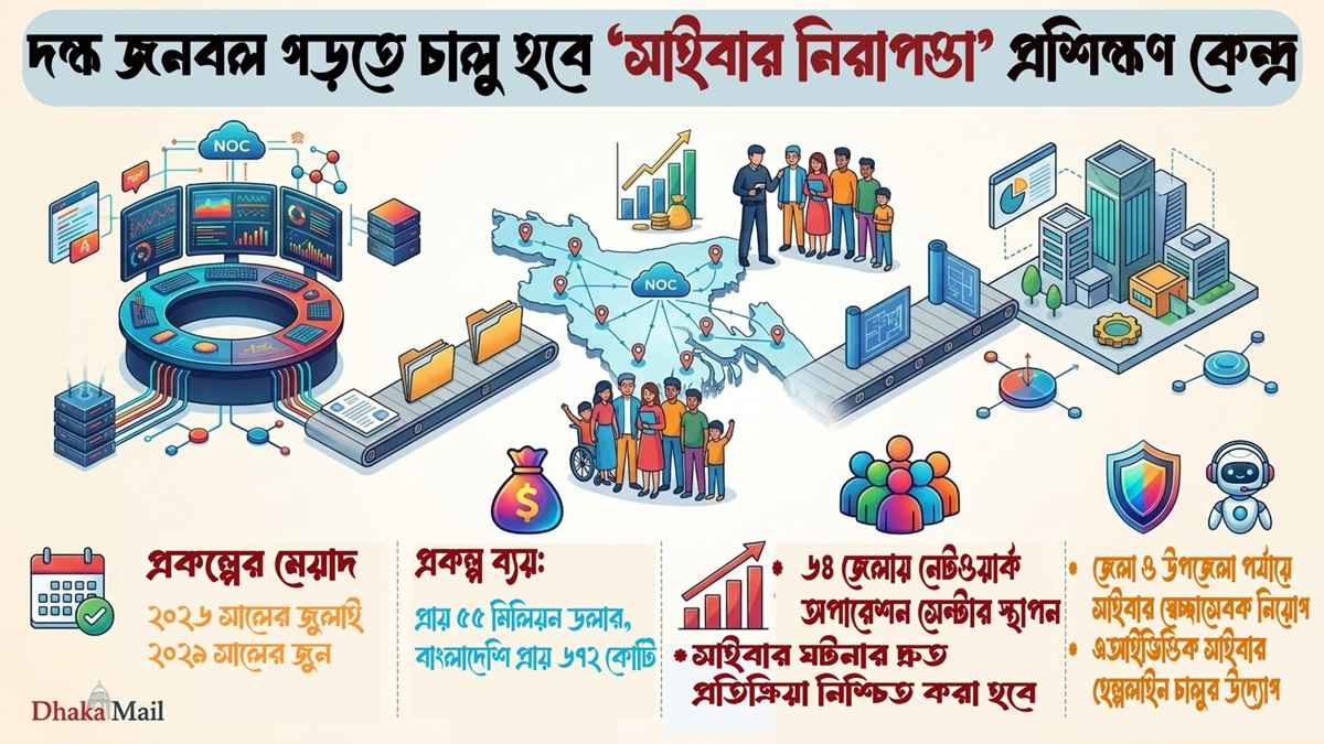 দক্ষ জনবল গড়তে চালু হচ্ছে সাইবার নিরাপত্তা প্রশিক্ষণ কেন্দ্র