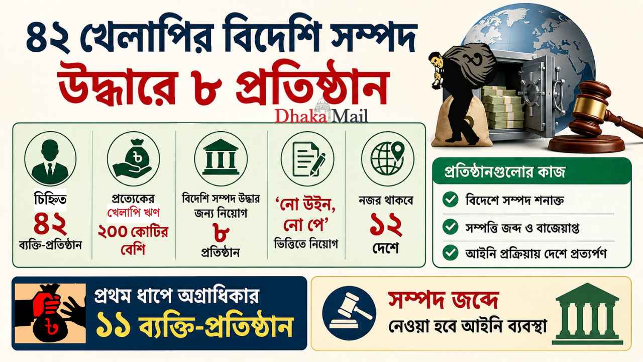 ৪২ বড় খেলাপির গোপন সম্পদ খুঁজবে আন্তর্জাতিক প্রতিষ্ঠান