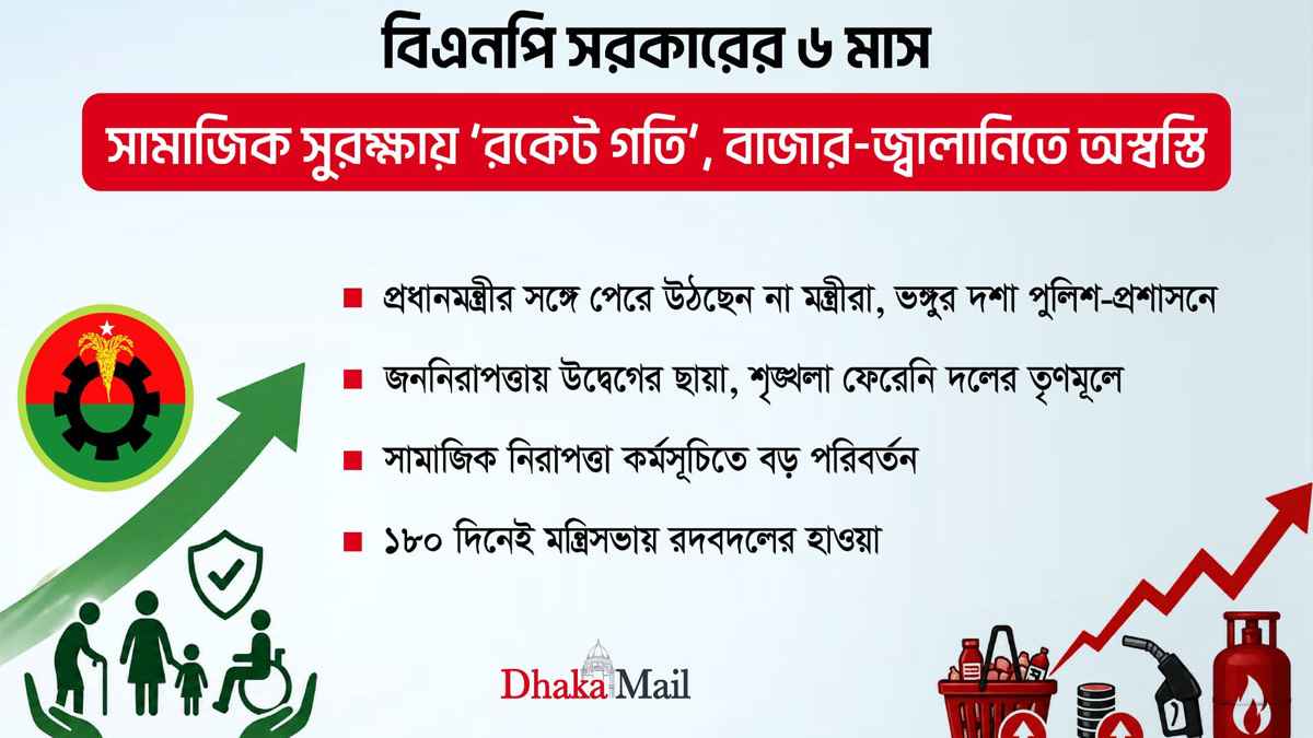 সামাজিক সুরক্ষায় ‘রকেট গতি’, বাজার-জ্বালানিতে অস্বস্তি