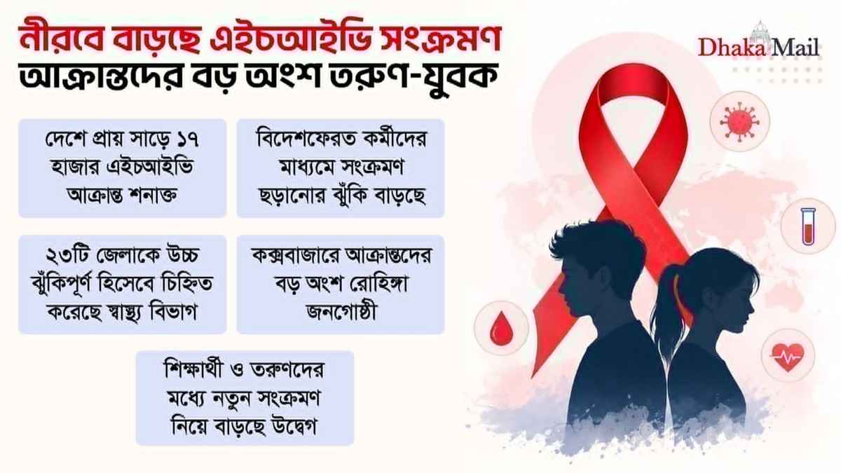 নীরবে বাড়ছে এইচআইভি সংক্রমণ, আক্রান্তদের বড় অংশ তরুণ-যুবক