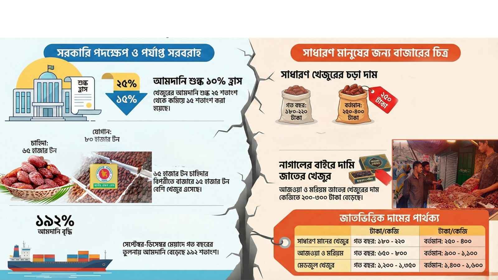 শুল্ক কমলেও চড়া খেজুর বাজার