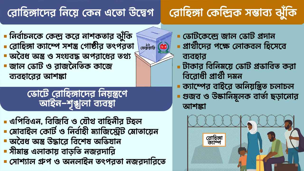 ভোটের নাশকতায় রোহিঙ্গাদের ব্যবহারের শঙ্কা, সতর্ক ইসি