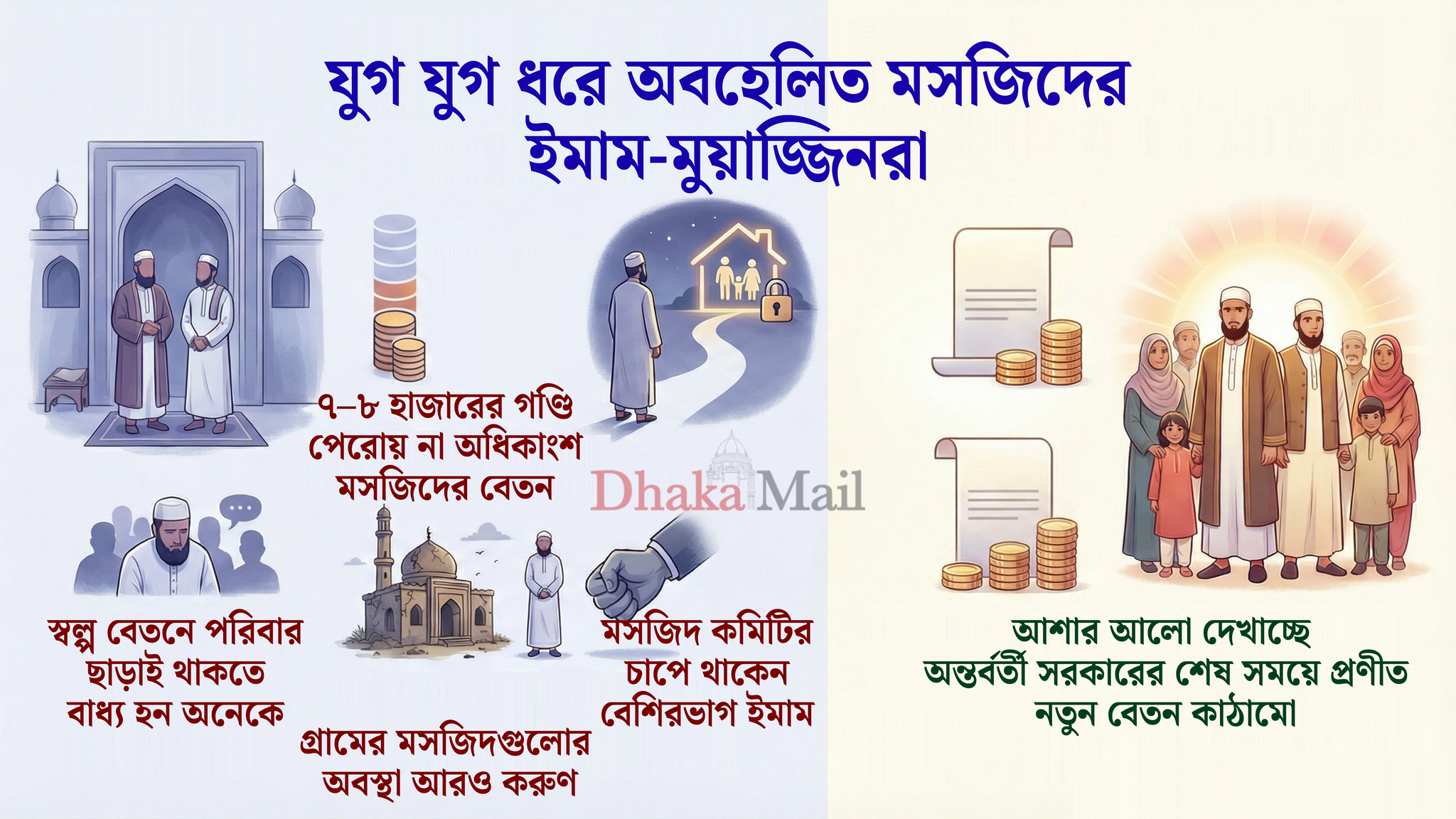 ‘সম্মানের পেশায়’ নামমাত্র বেতন, ইমাম-মুয়াজ্জিনদের মানবেতর জীবনযাপন!