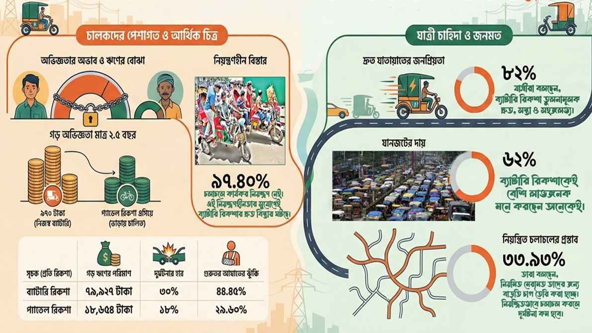 ঢাকার রাস্তায় ‘নিয়ন্ত্রণহীন’ ব্যাটারি রিকশা, আয়ের সঙ্গে বাড়ছে দুর্ঘটনা