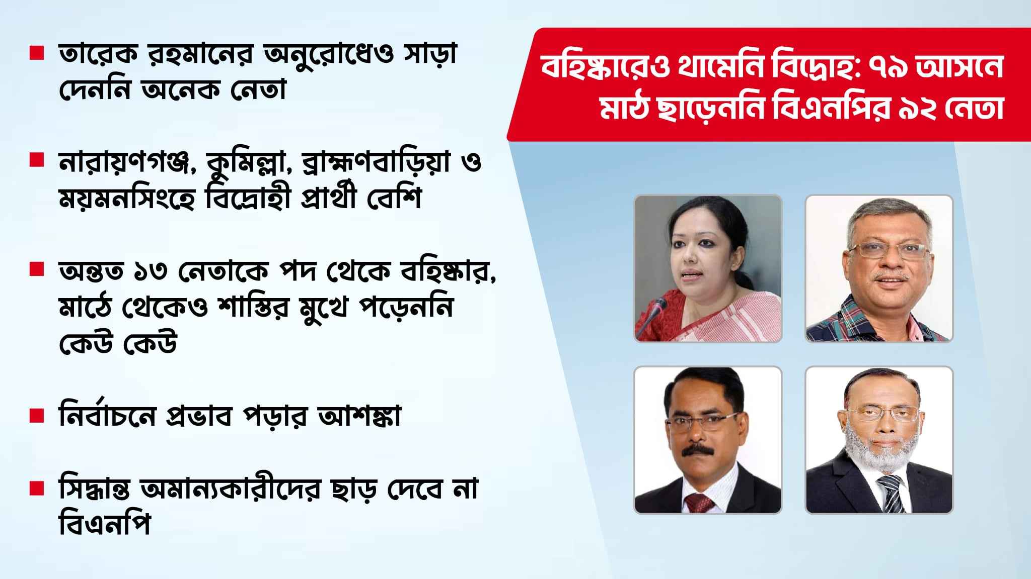 বহিষ্কারেও থামেনি বিদ্রোহ: ৭৯ আসনে মাঠ ছাড়েননি বিএনপির ৯২ নেতা