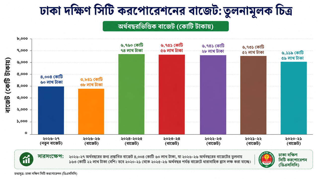 ৪ হাজার ৪ কোটি ৬০ লাখ টাকার নতুন বাজেট দিচ্ছে ডিএসসিসি